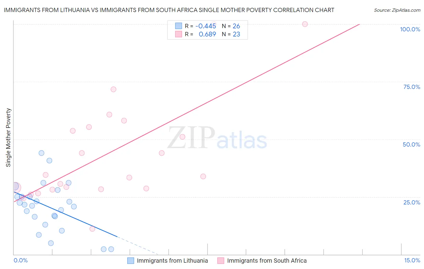 Immigrants from Lithuania vs Immigrants from South Africa Single Mother Poverty