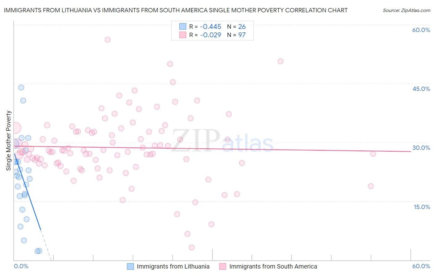 Immigrants from Lithuania vs Immigrants from South America Single Mother Poverty
