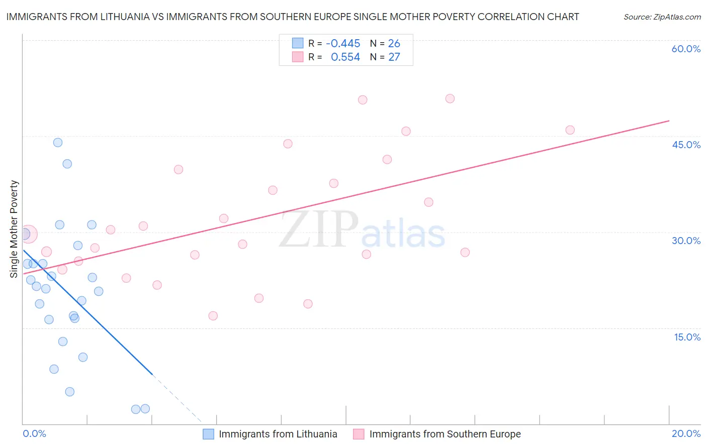 Immigrants from Lithuania vs Immigrants from Southern Europe Single Mother Poverty