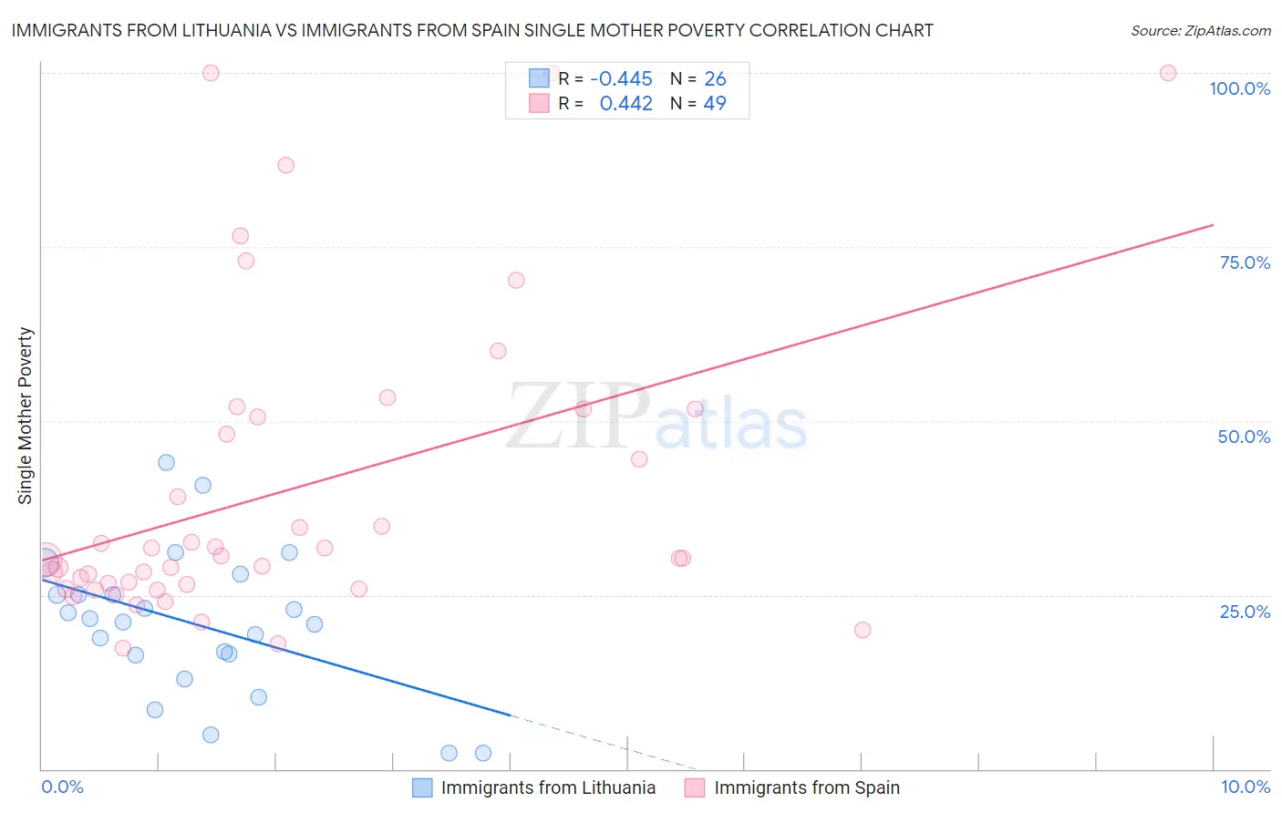 Immigrants from Lithuania vs Immigrants from Spain Single Mother Poverty