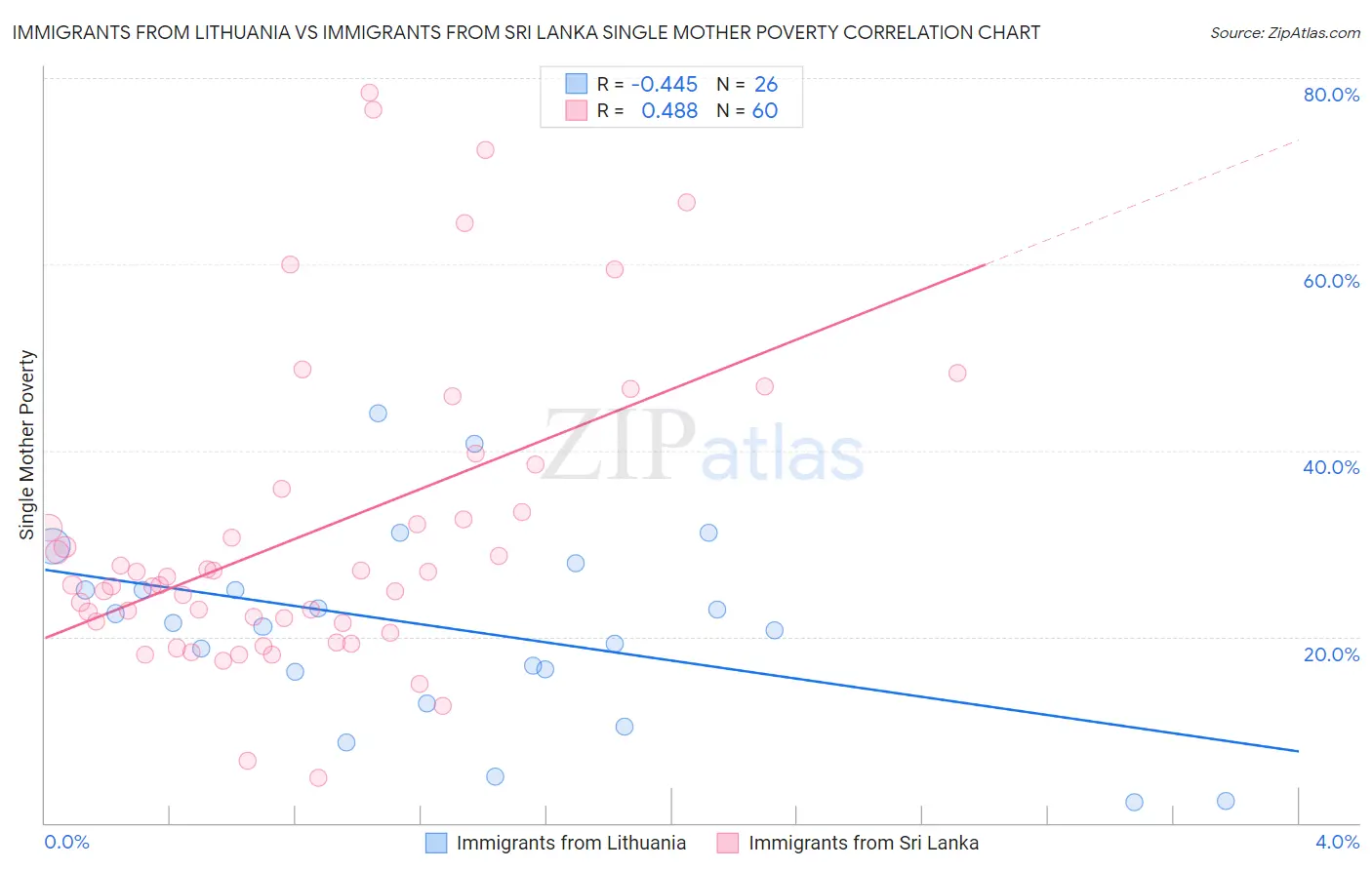 Immigrants from Lithuania vs Immigrants from Sri Lanka Single Mother Poverty