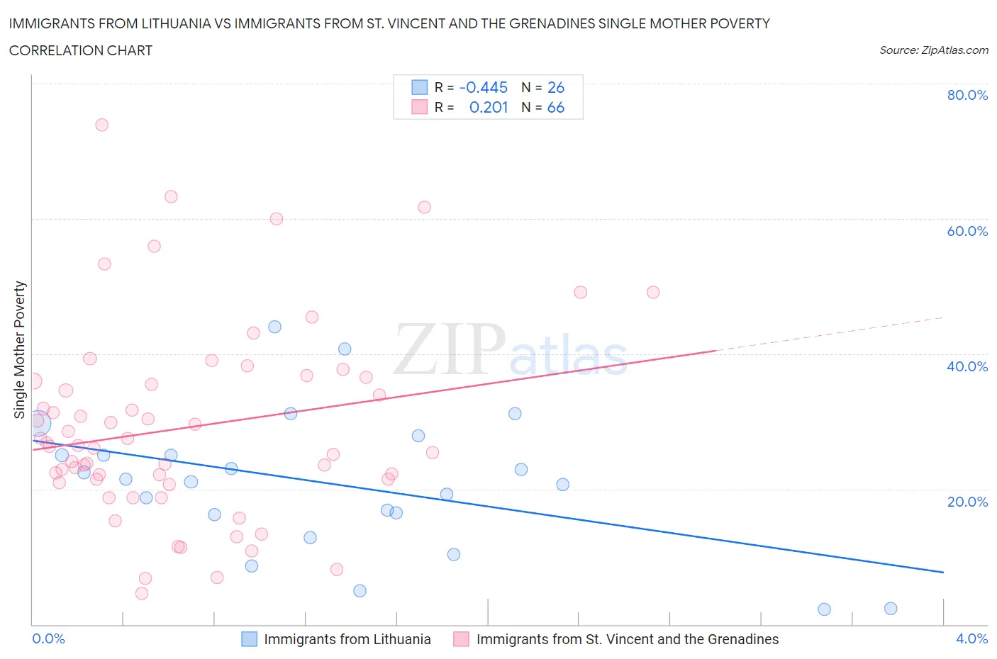 Immigrants from Lithuania vs Immigrants from St. Vincent and the Grenadines Single Mother Poverty