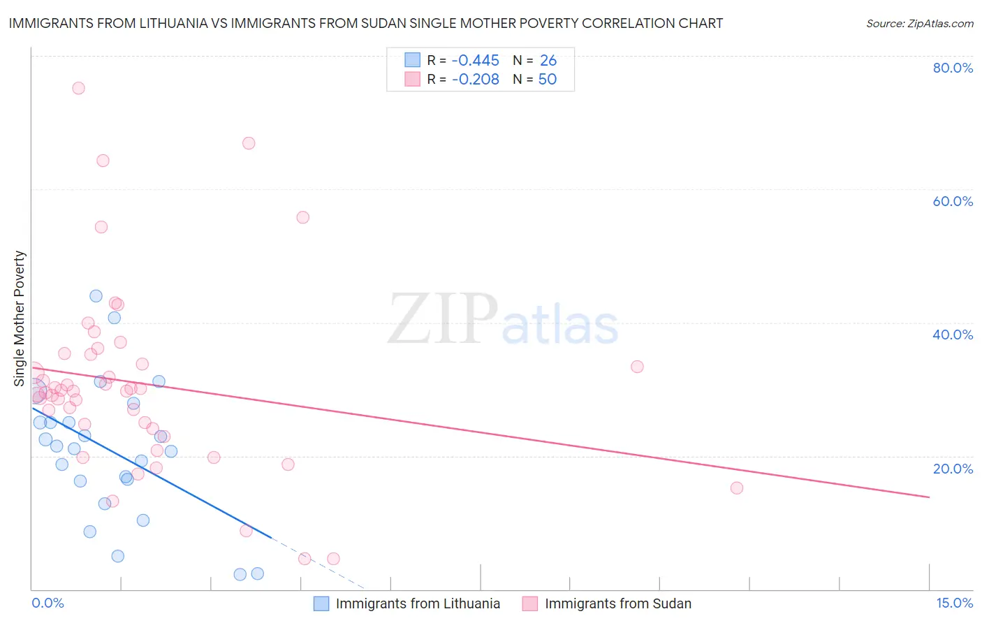 Immigrants from Lithuania vs Immigrants from Sudan Single Mother Poverty