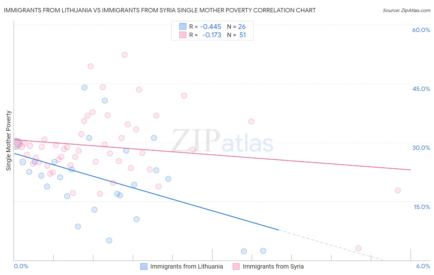 Immigrants from Lithuania vs Immigrants from Syria Single Mother Poverty