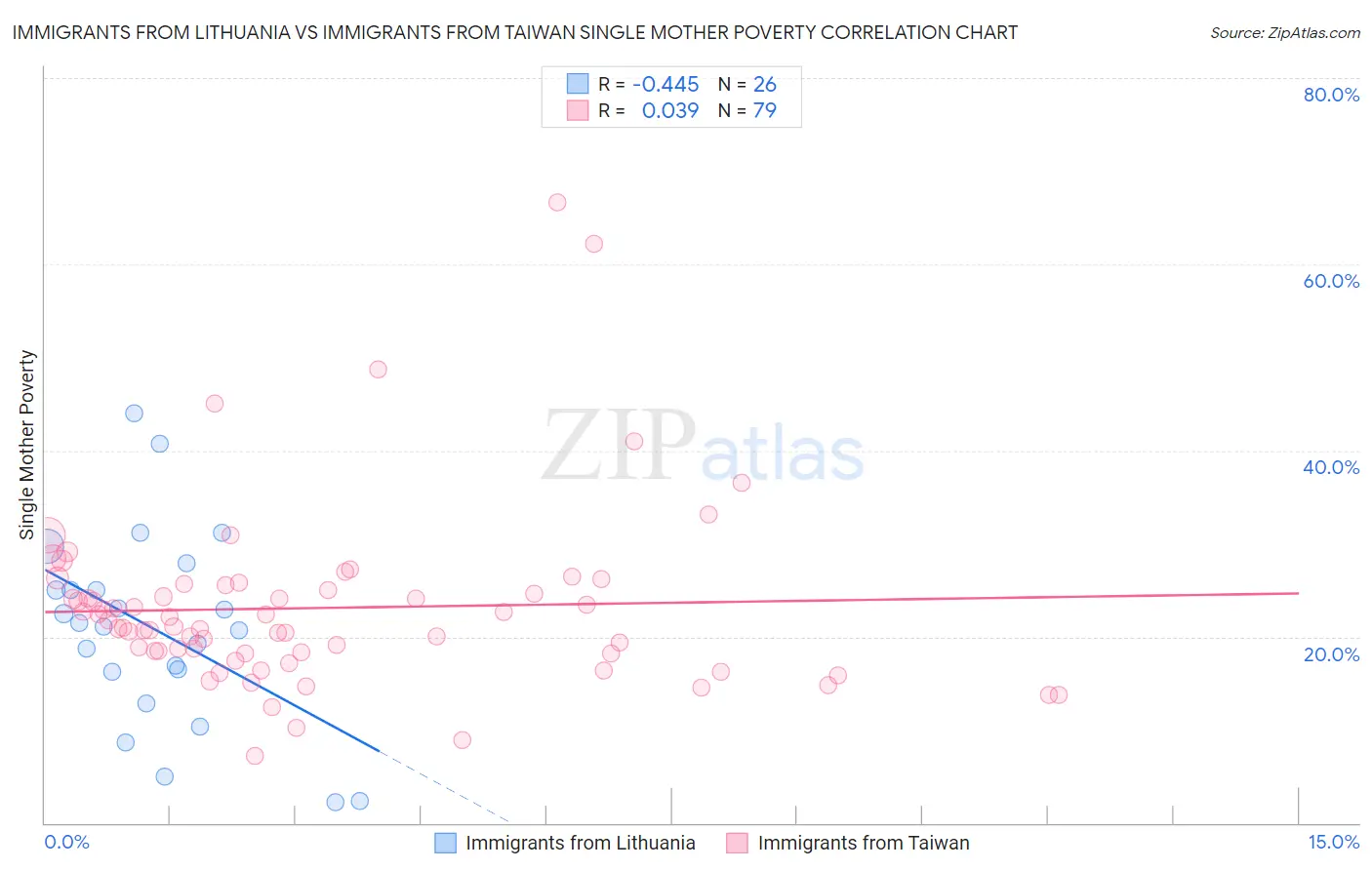 Immigrants from Lithuania vs Immigrants from Taiwan Single Mother Poverty