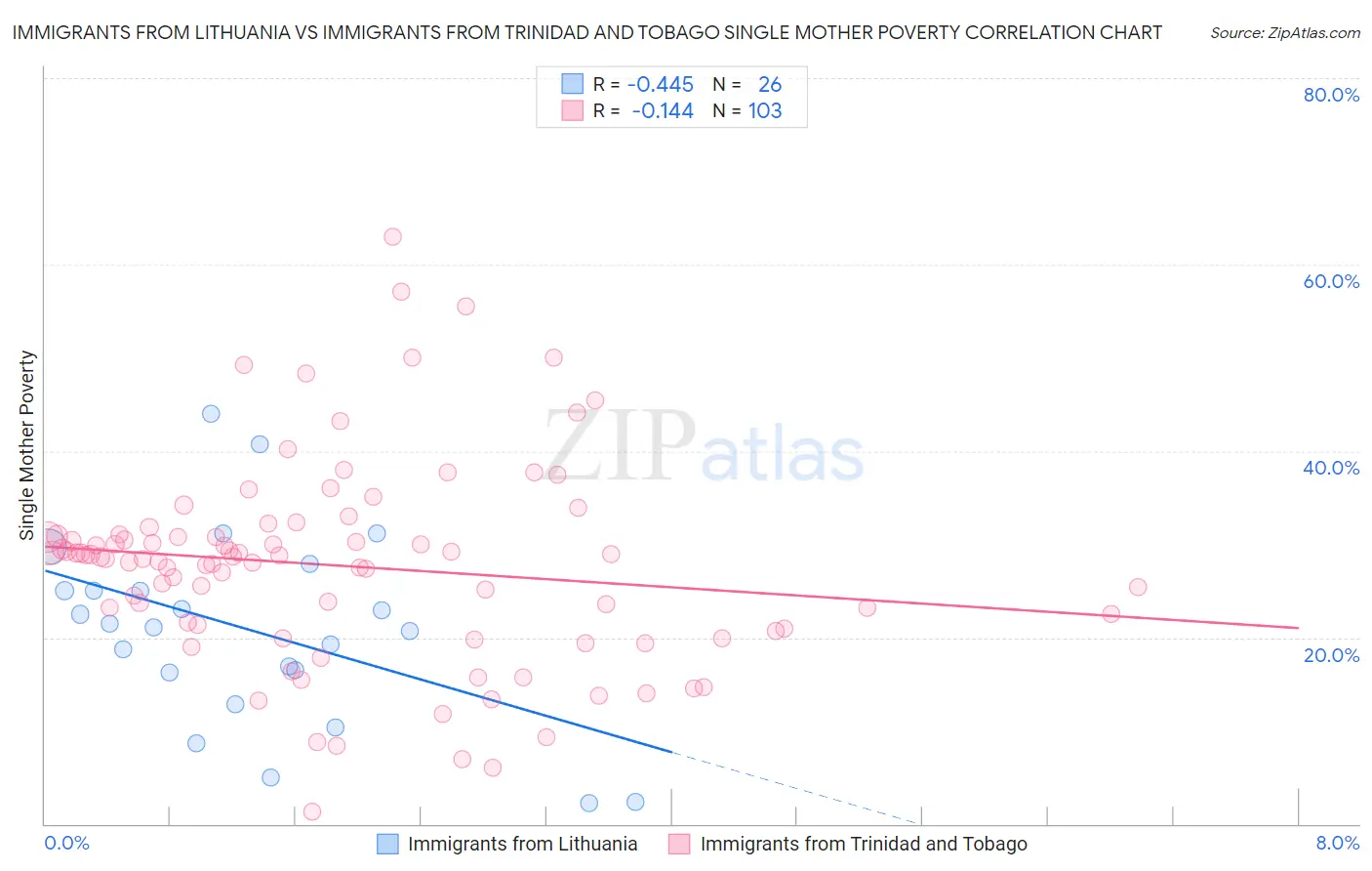 Immigrants from Lithuania vs Immigrants from Trinidad and Tobago Single Mother Poverty