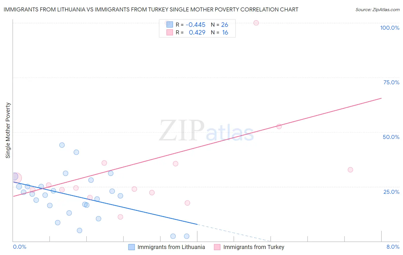 Immigrants from Lithuania vs Immigrants from Turkey Single Mother Poverty