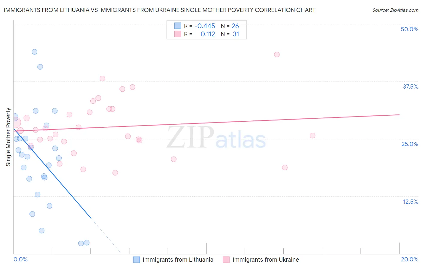 Immigrants from Lithuania vs Immigrants from Ukraine Single Mother Poverty