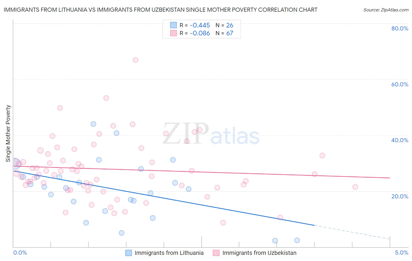 Immigrants from Lithuania vs Immigrants from Uzbekistan Single Mother Poverty