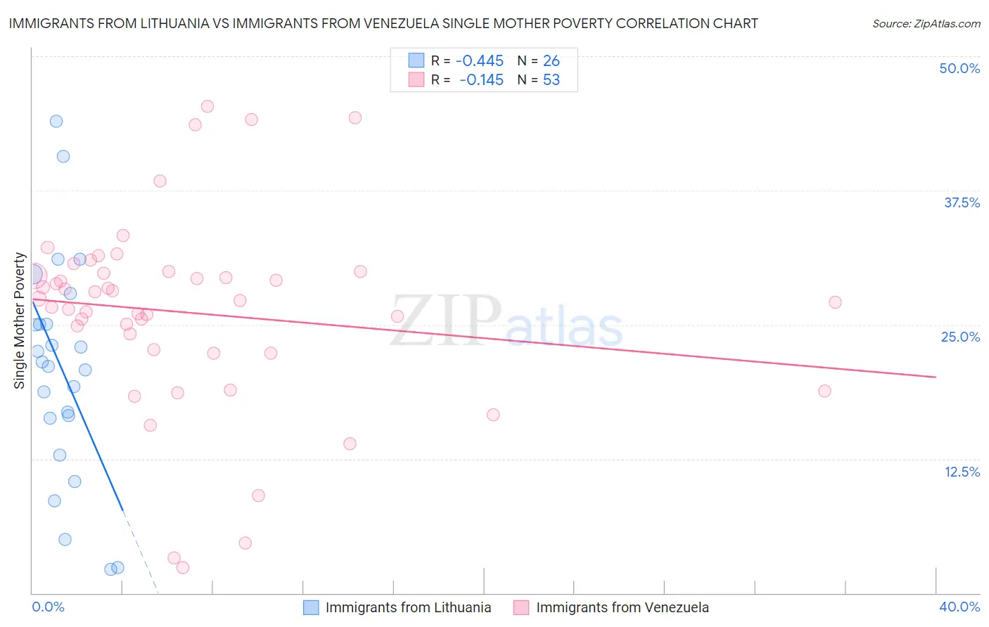 Immigrants from Lithuania vs Immigrants from Venezuela Single Mother Poverty