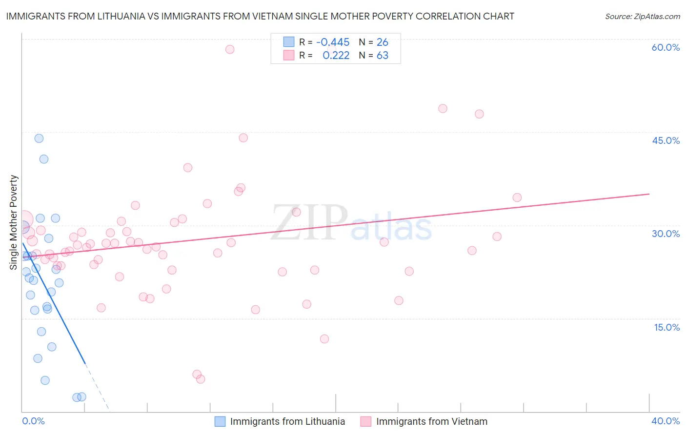 Immigrants from Lithuania vs Immigrants from Vietnam Single Mother Poverty