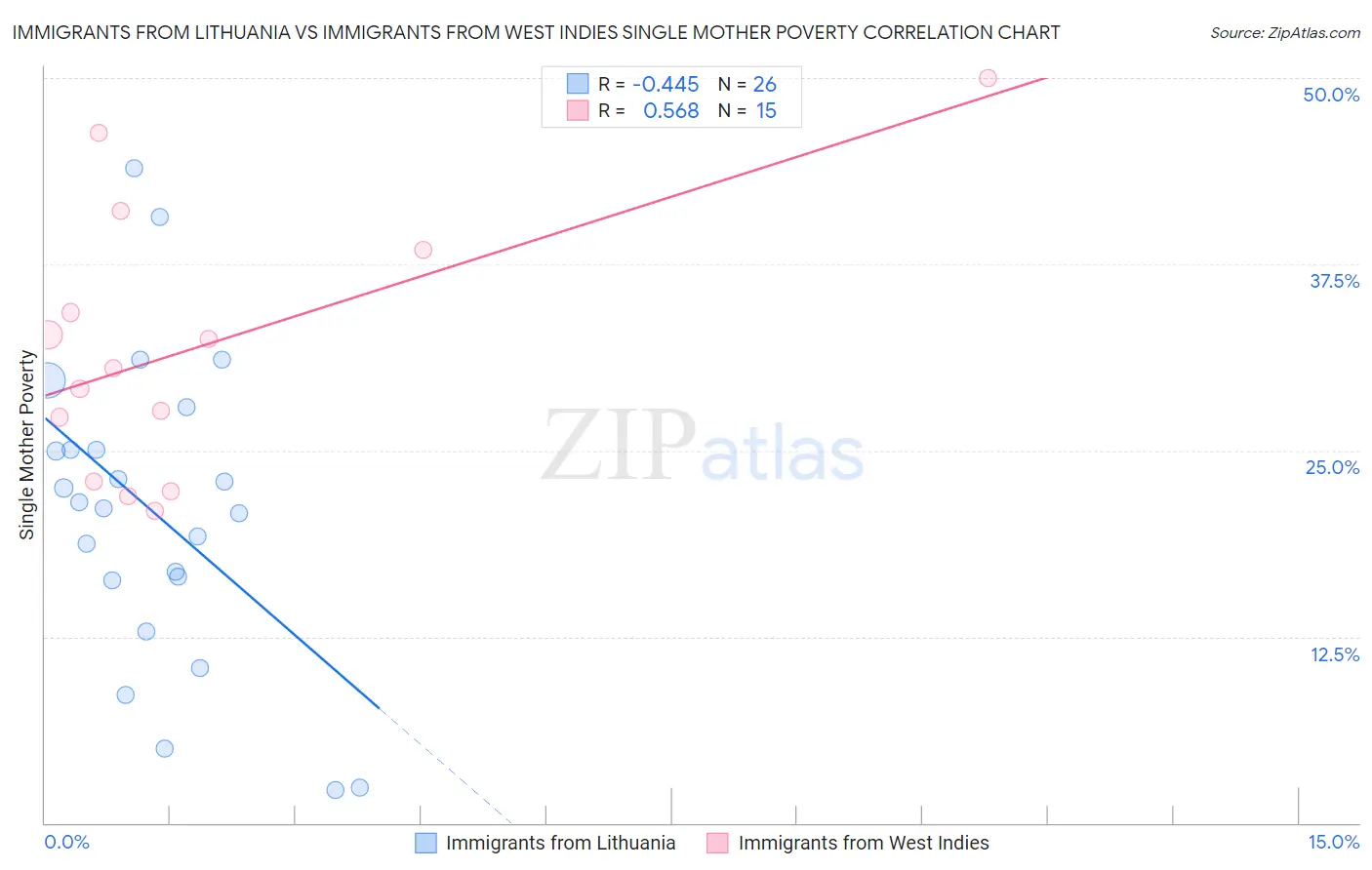 Immigrants from Lithuania vs Immigrants from West Indies Single Mother Poverty