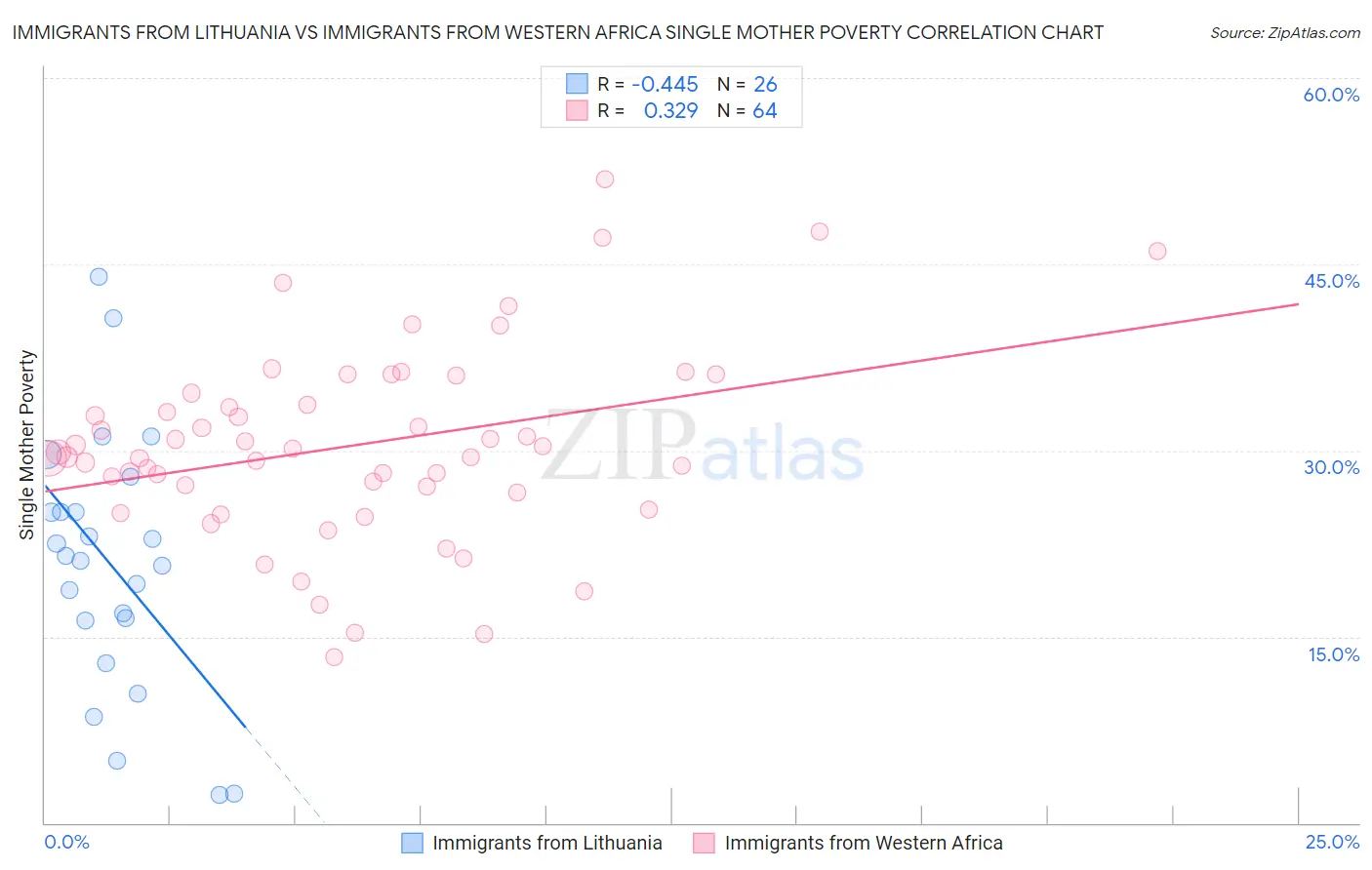 Immigrants from Lithuania vs Immigrants from Western Africa Single Mother Poverty