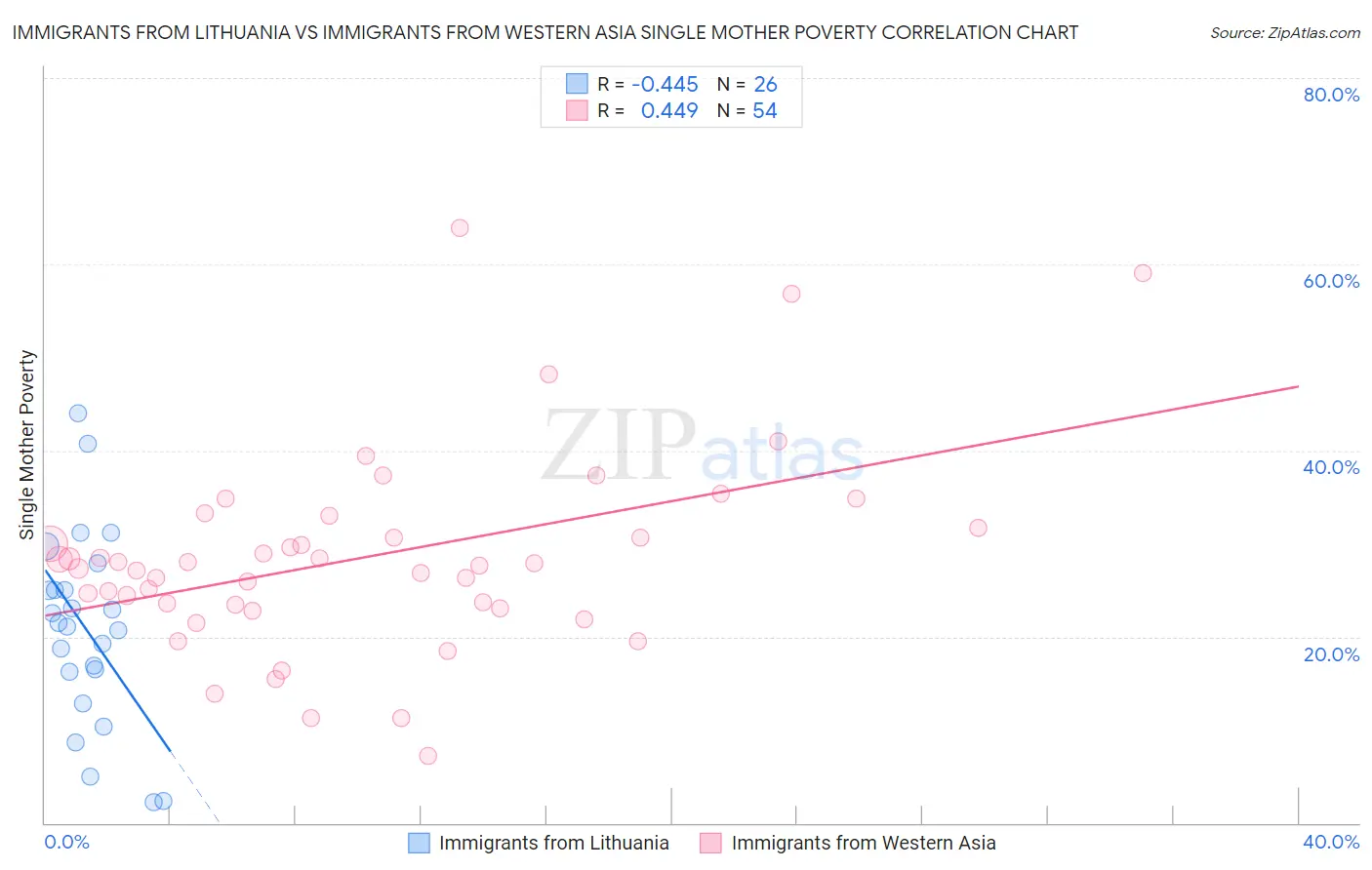 Immigrants from Lithuania vs Immigrants from Western Asia Single Mother Poverty