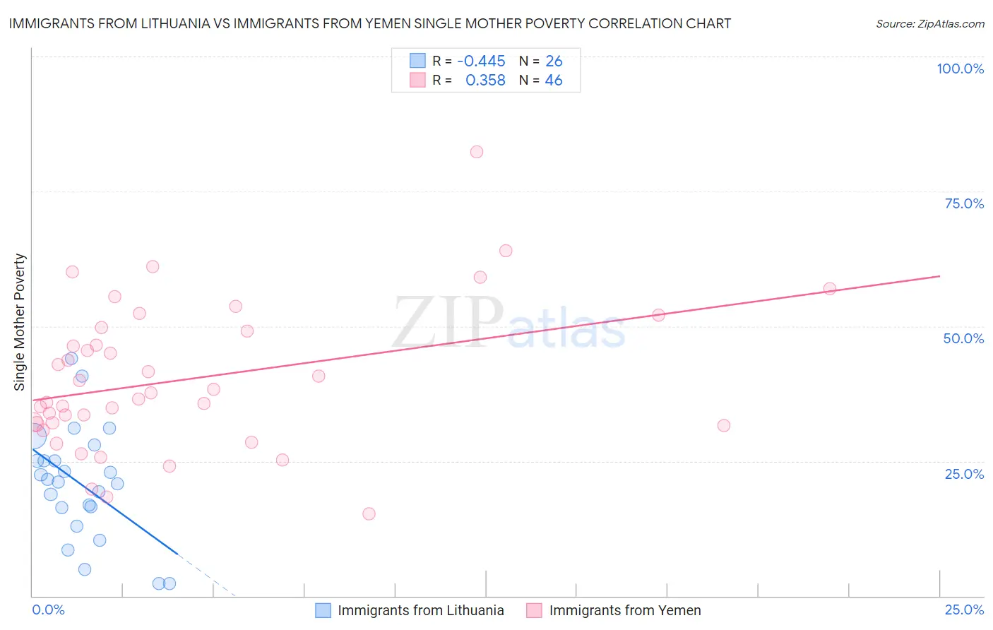 Immigrants from Lithuania vs Immigrants from Yemen Single Mother Poverty
