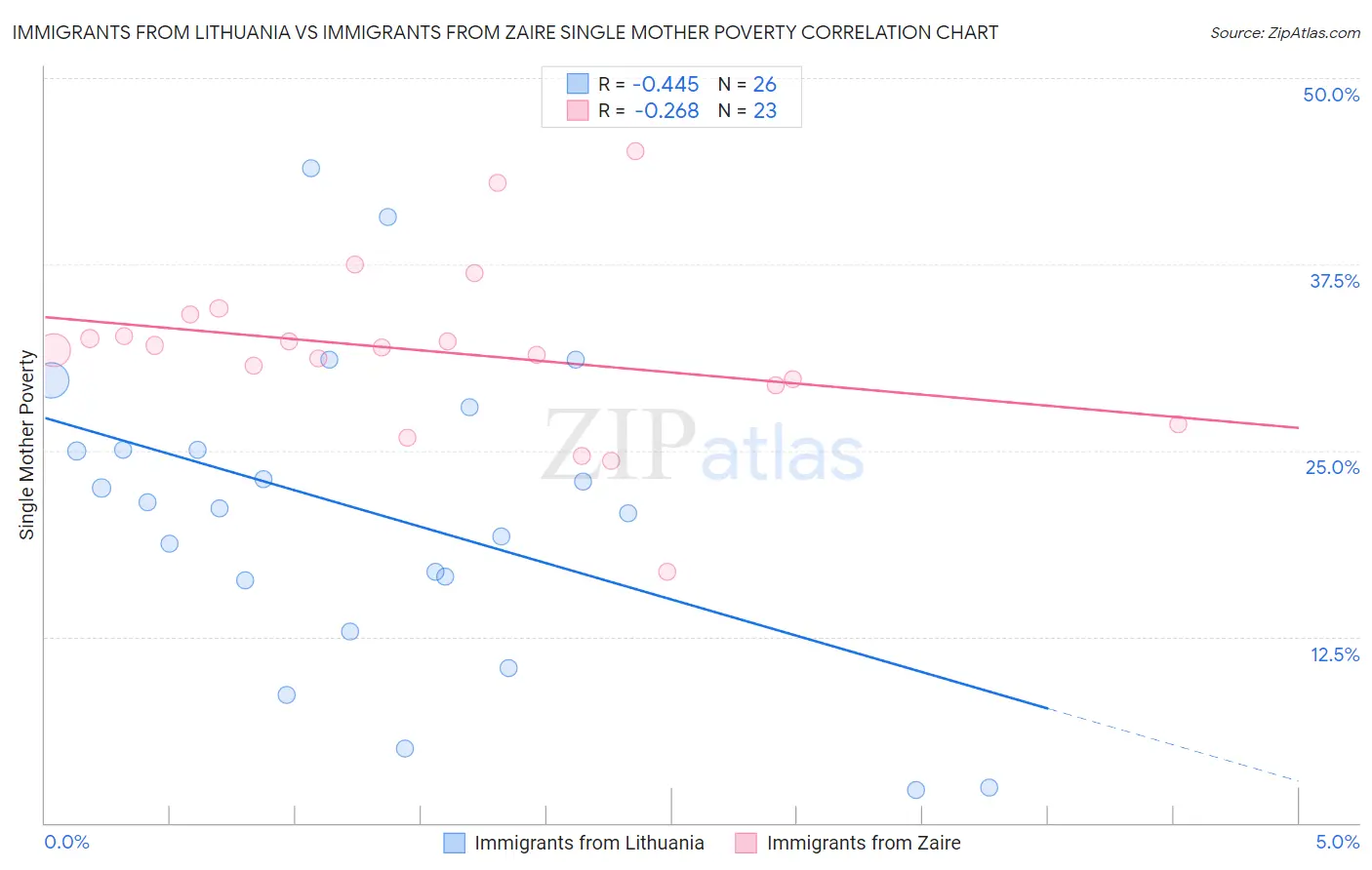 Immigrants from Lithuania vs Immigrants from Zaire Single Mother Poverty