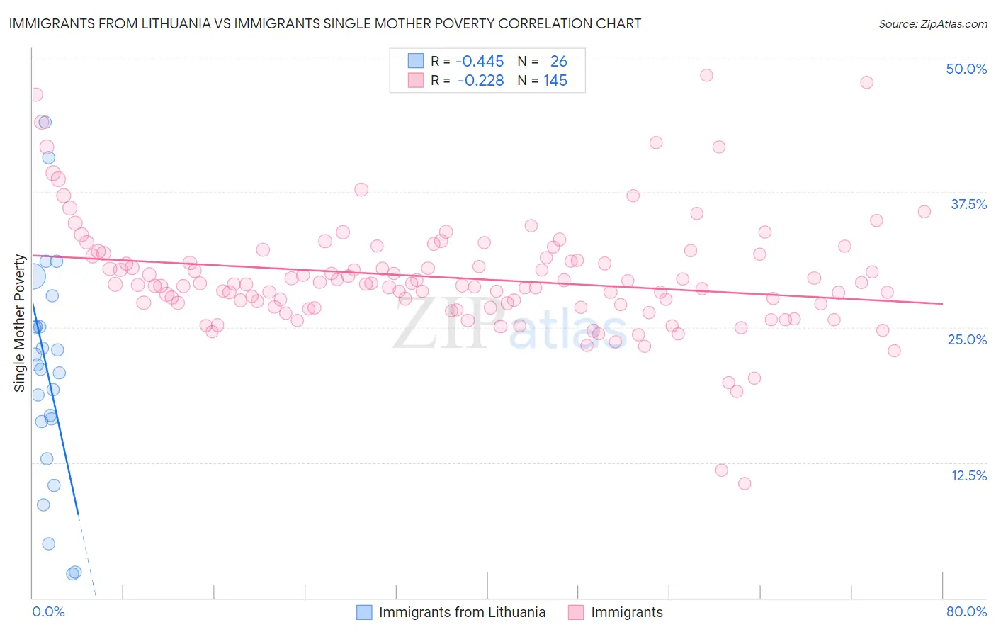 Immigrants from Lithuania vs Immigrants Single Mother Poverty