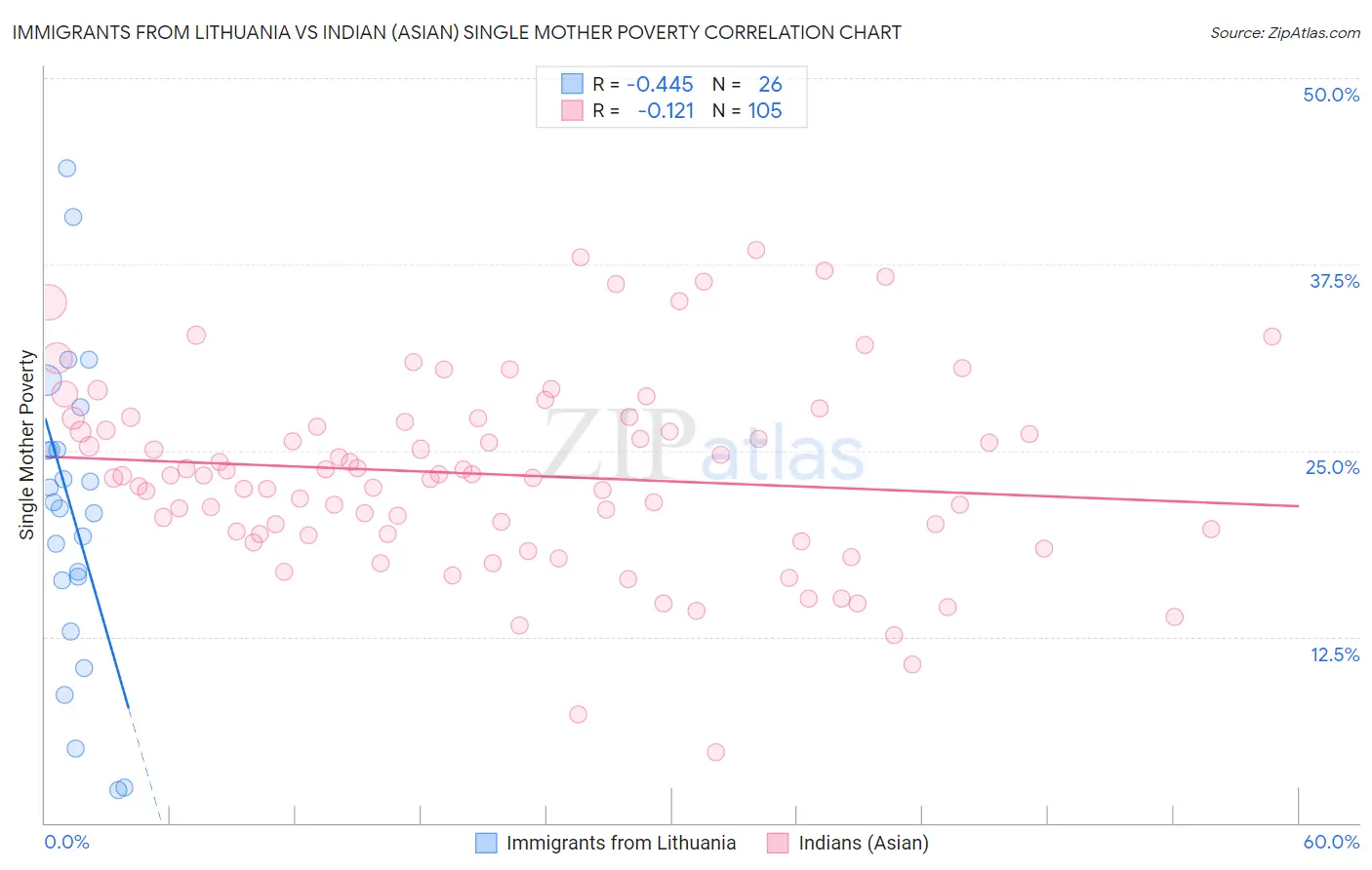 Immigrants from Lithuania vs Indian (Asian) Single Mother Poverty