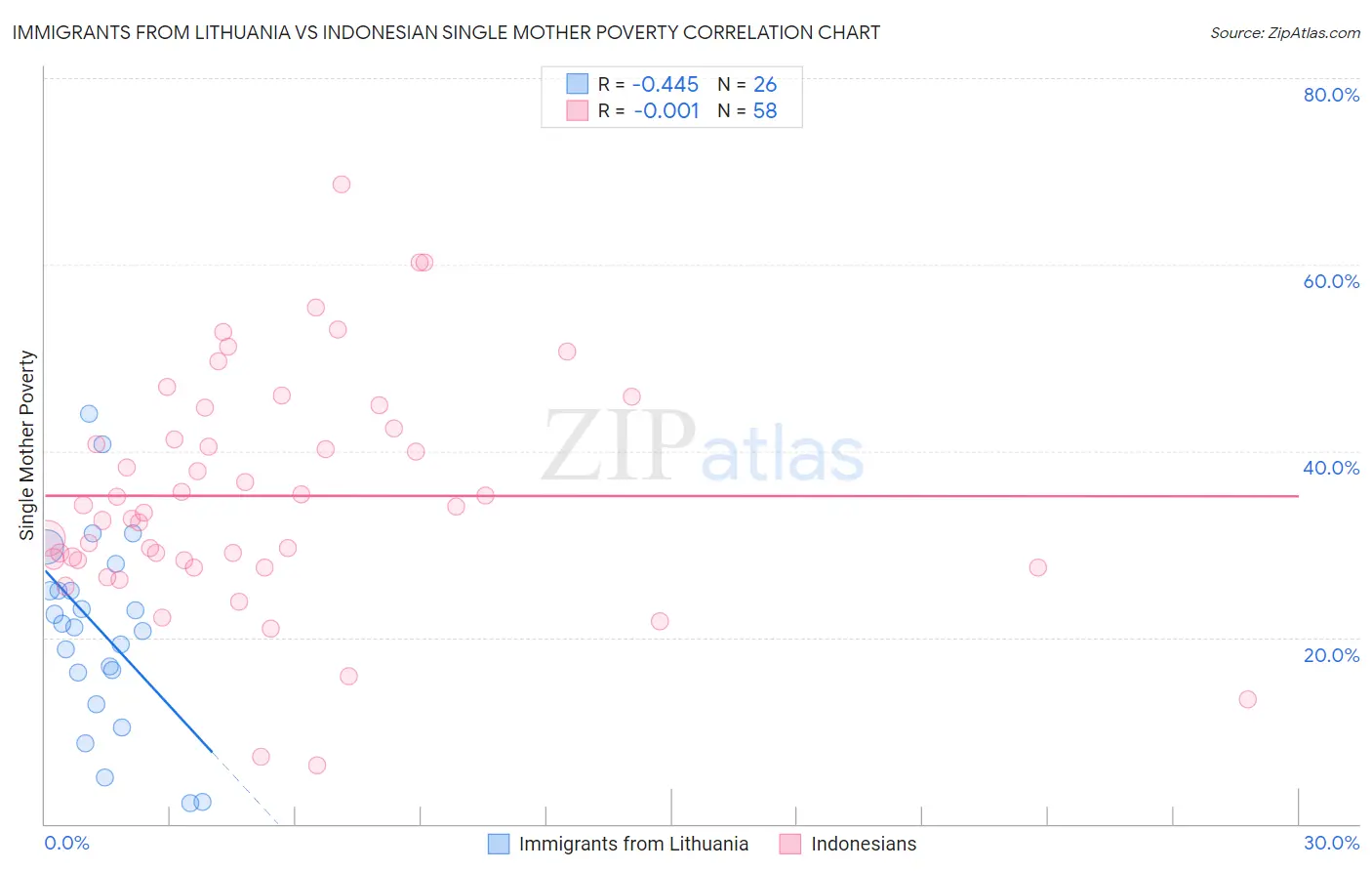 Immigrants from Lithuania vs Indonesian Single Mother Poverty