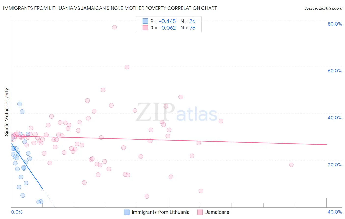 Immigrants from Lithuania vs Jamaican Single Mother Poverty