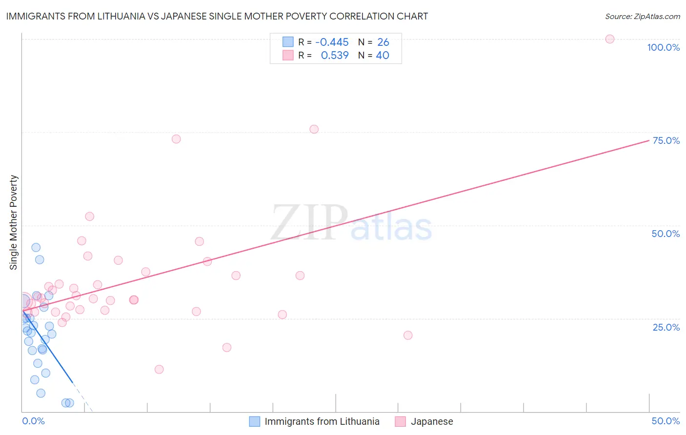 Immigrants from Lithuania vs Japanese Single Mother Poverty