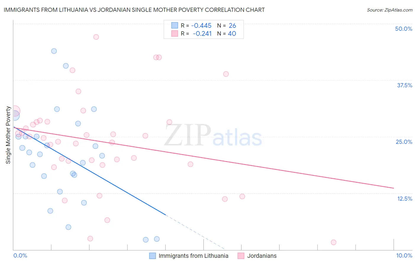 Immigrants from Lithuania vs Jordanian Single Mother Poverty