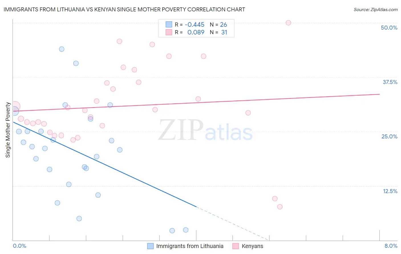 Immigrants from Lithuania vs Kenyan Single Mother Poverty