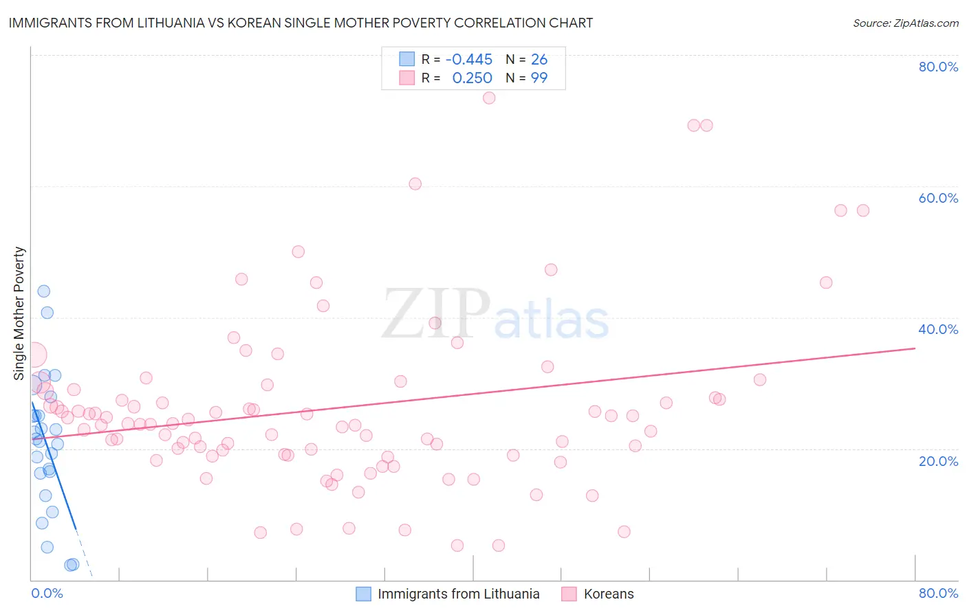 Immigrants from Lithuania vs Korean Single Mother Poverty