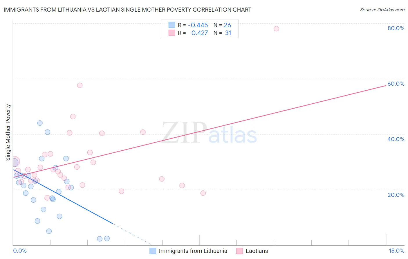 Immigrants from Lithuania vs Laotian Single Mother Poverty