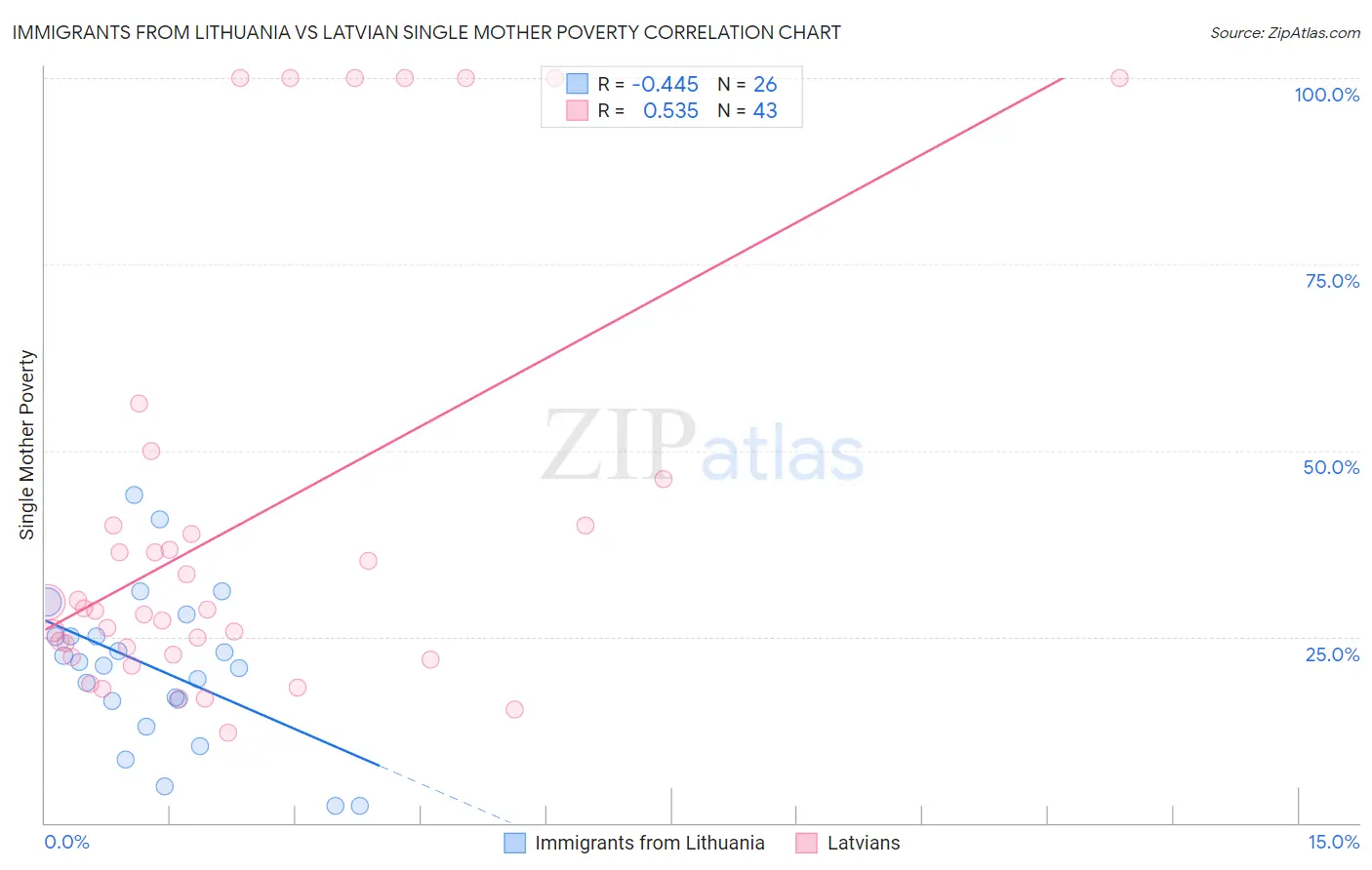 Immigrants from Lithuania vs Latvian Single Mother Poverty