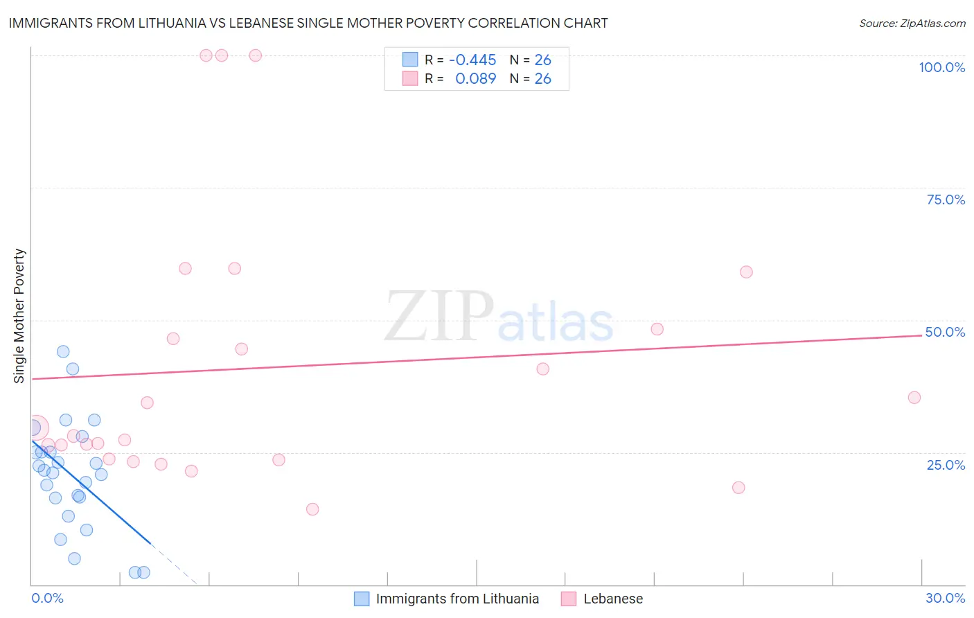 Immigrants from Lithuania vs Lebanese Single Mother Poverty