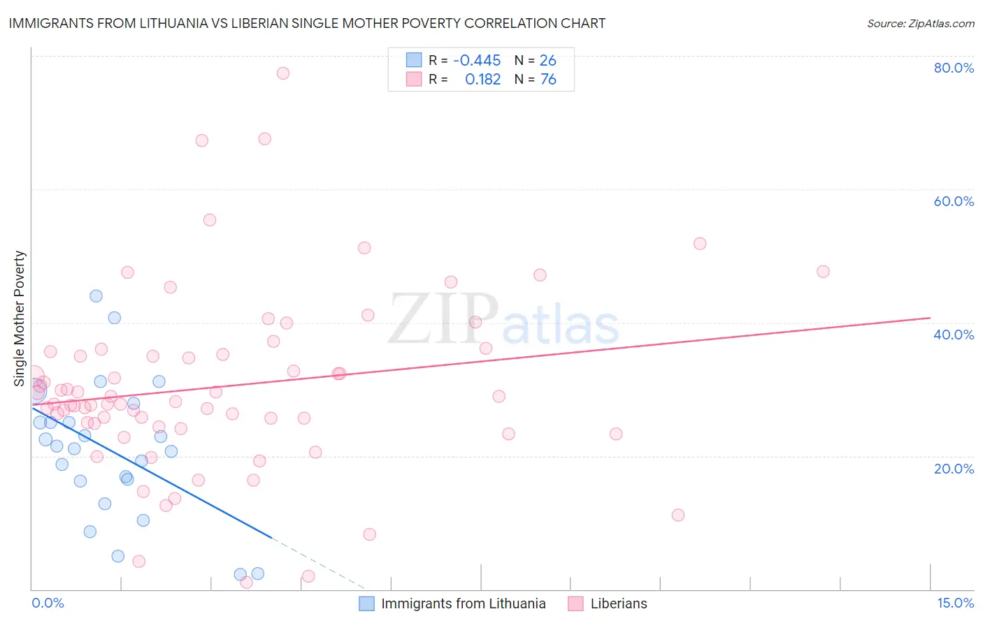 Immigrants from Lithuania vs Liberian Single Mother Poverty