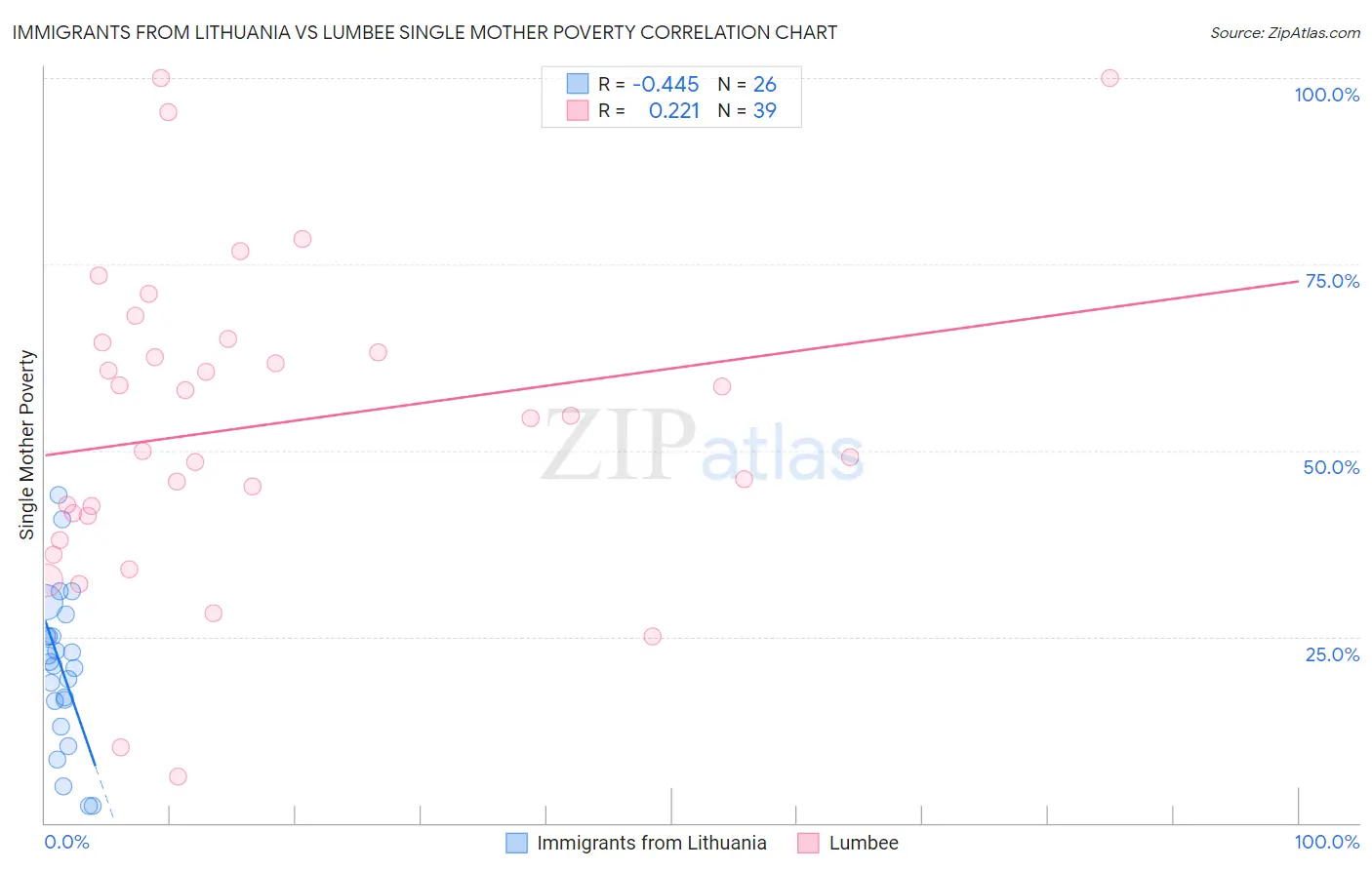 Immigrants from Lithuania vs Lumbee Single Mother Poverty