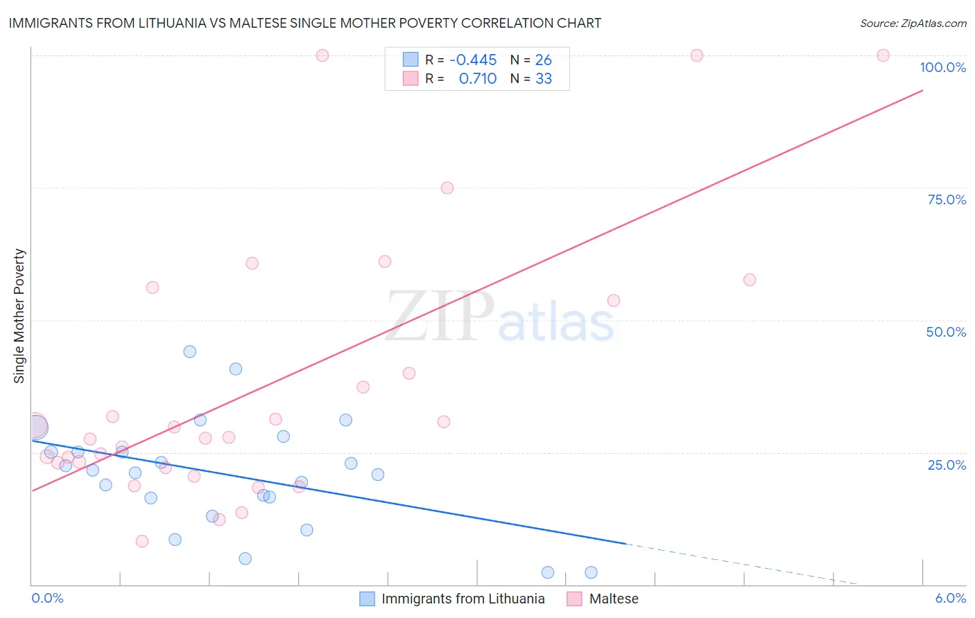 Immigrants from Lithuania vs Maltese Single Mother Poverty