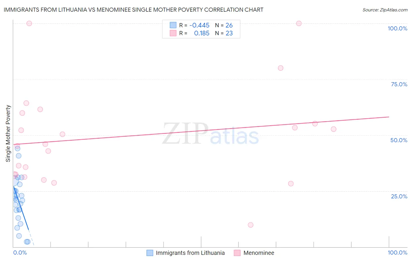 Immigrants from Lithuania vs Menominee Single Mother Poverty