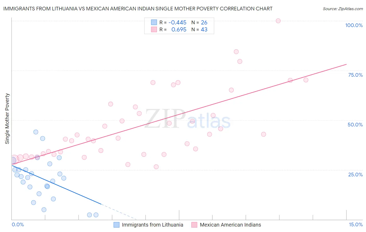 Immigrants from Lithuania vs Mexican American Indian Single Mother Poverty