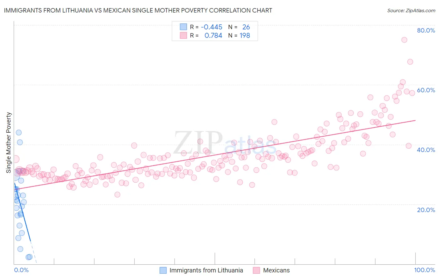 Immigrants from Lithuania vs Mexican Single Mother Poverty