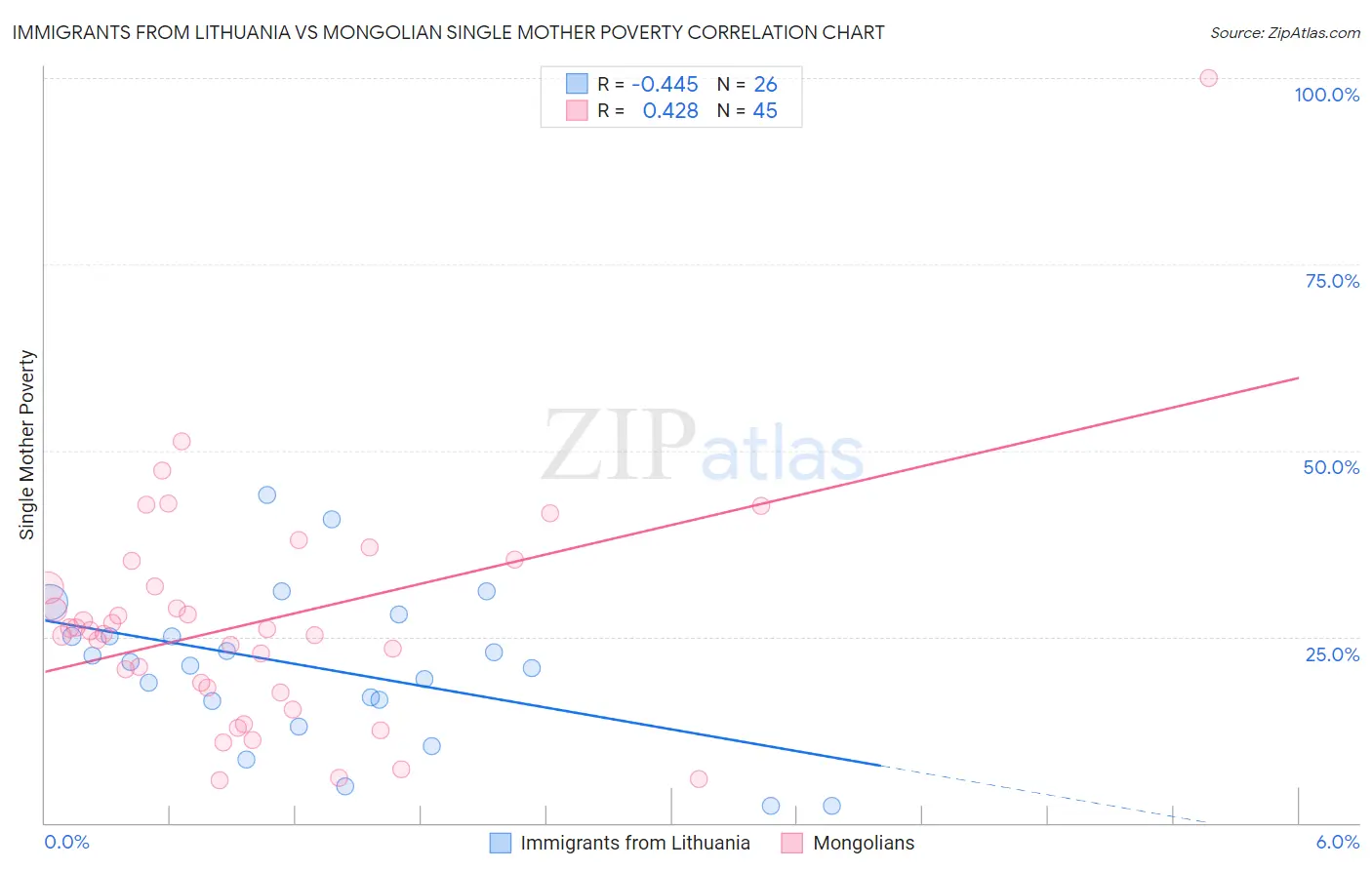 Immigrants from Lithuania vs Mongolian Single Mother Poverty