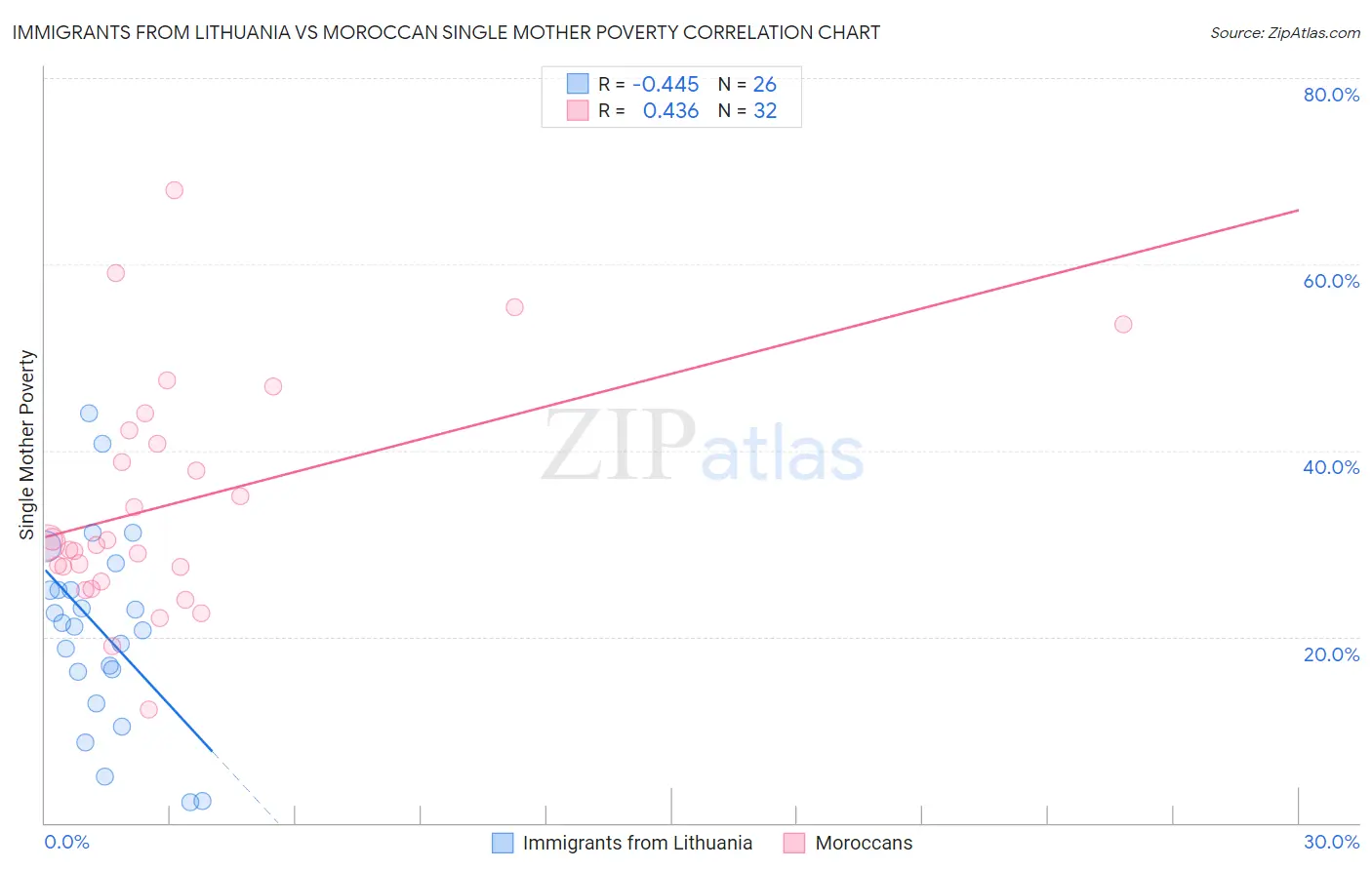 Immigrants from Lithuania vs Moroccan Single Mother Poverty