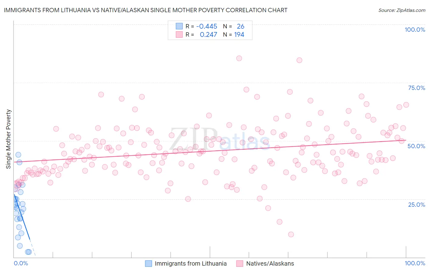 Immigrants from Lithuania vs Native/Alaskan Single Mother Poverty