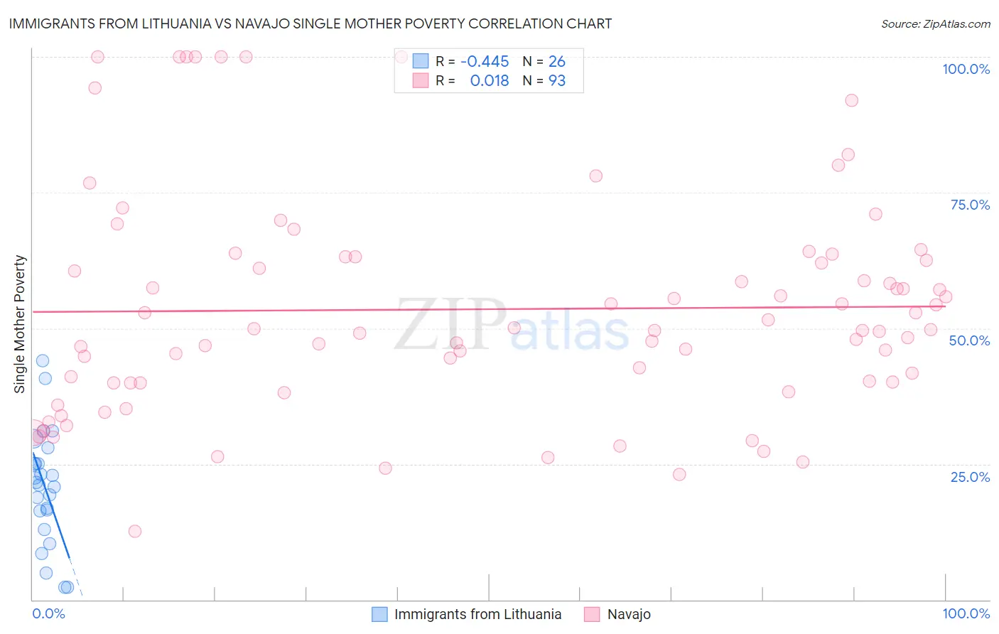 Immigrants from Lithuania vs Navajo Single Mother Poverty