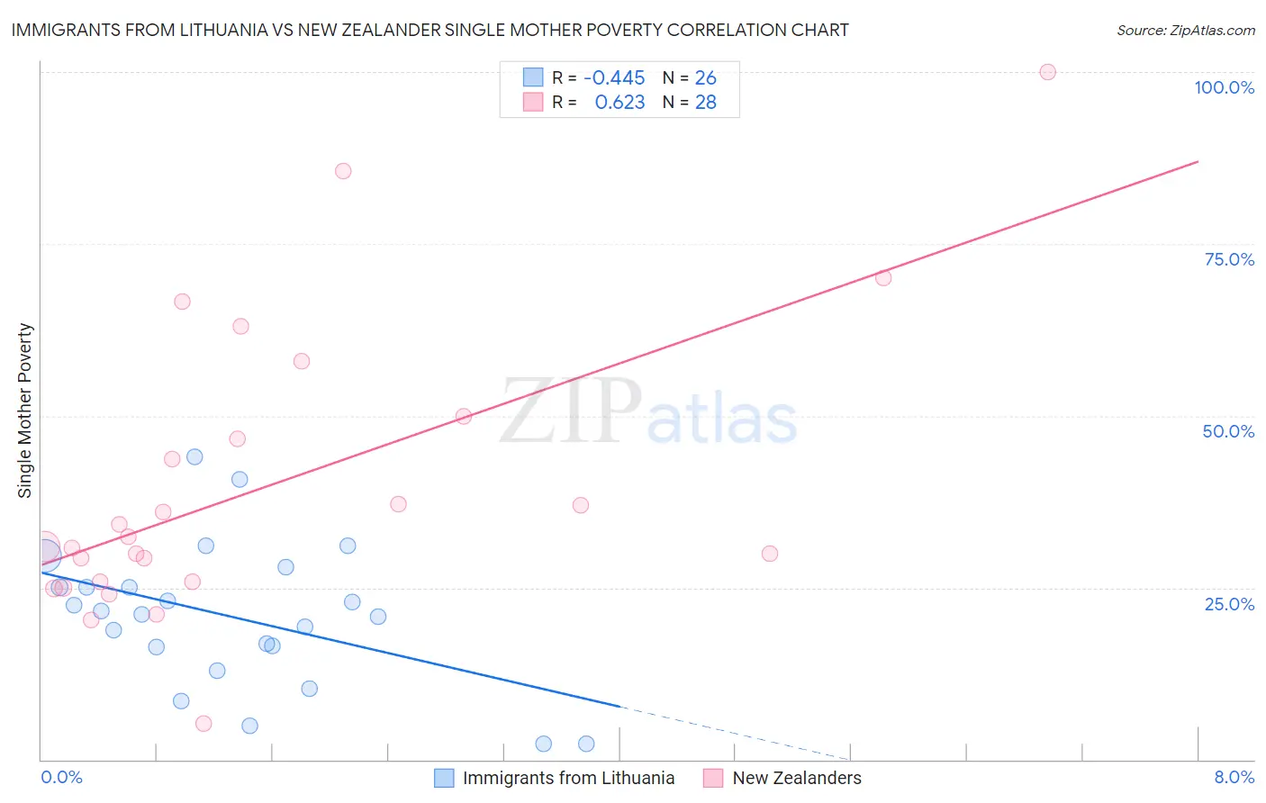Immigrants from Lithuania vs New Zealander Single Mother Poverty
