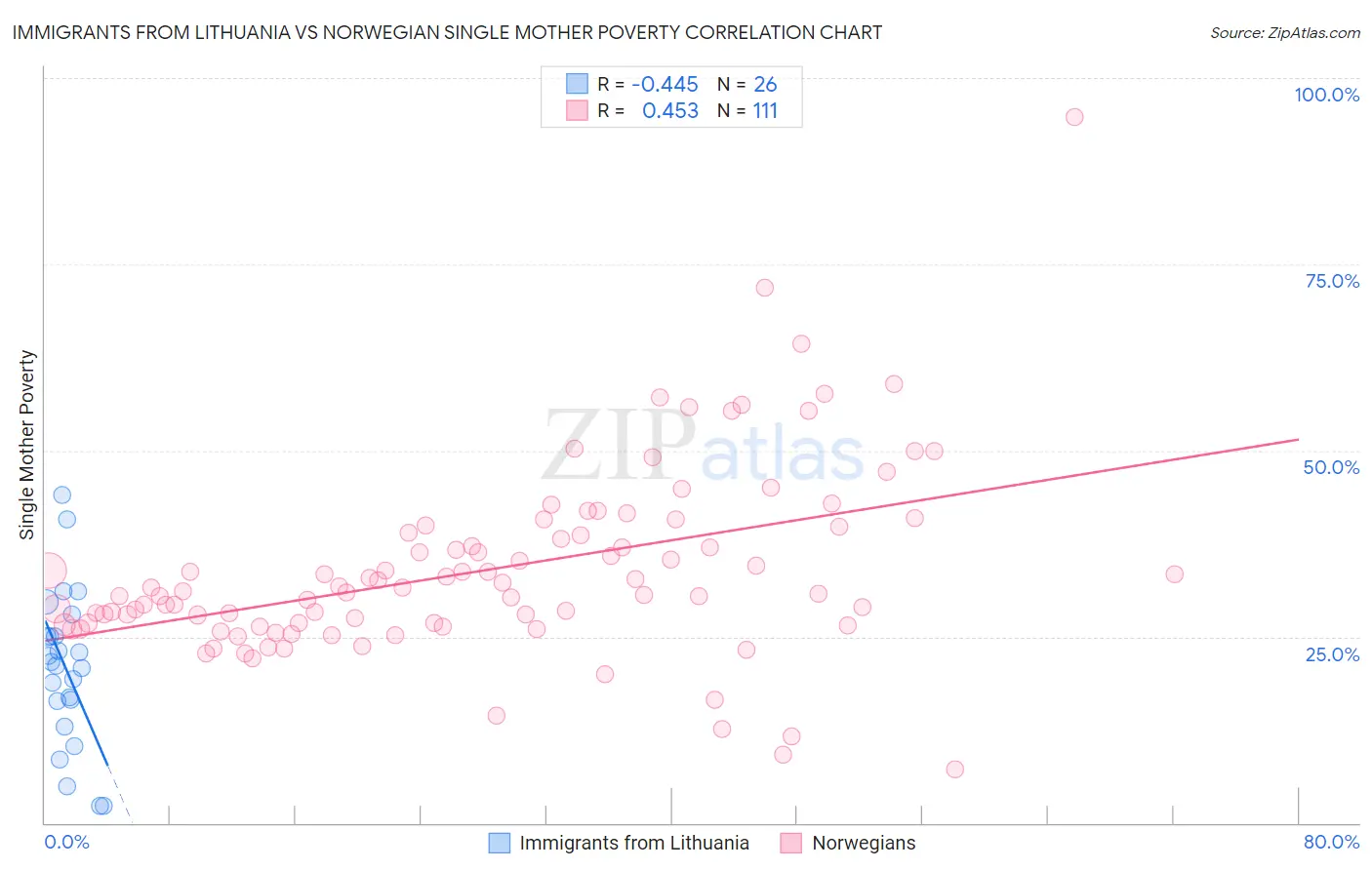 Immigrants from Lithuania vs Norwegian Single Mother Poverty