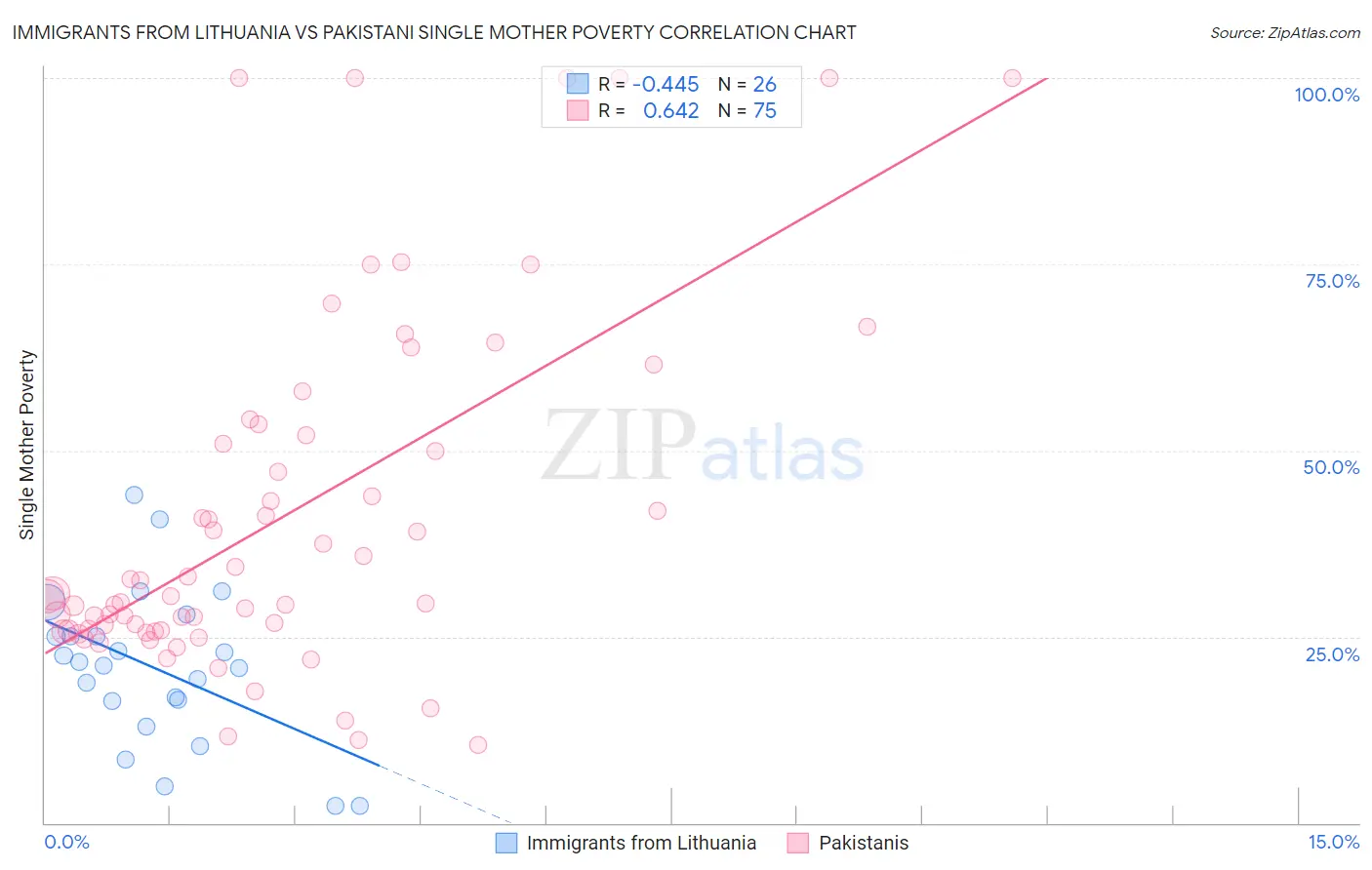 Immigrants from Lithuania vs Pakistani Single Mother Poverty