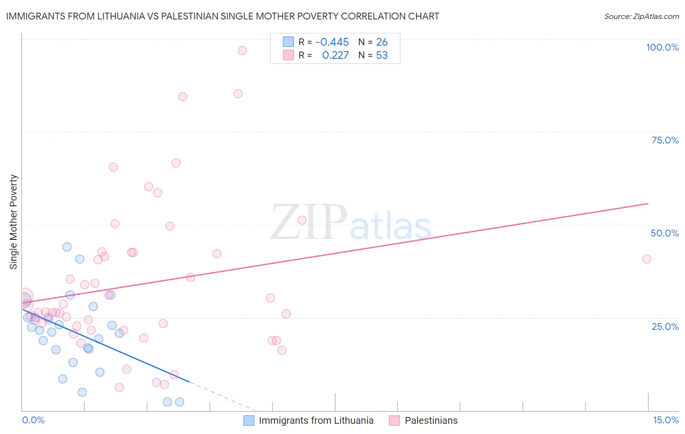 Immigrants from Lithuania vs Palestinian Single Mother Poverty