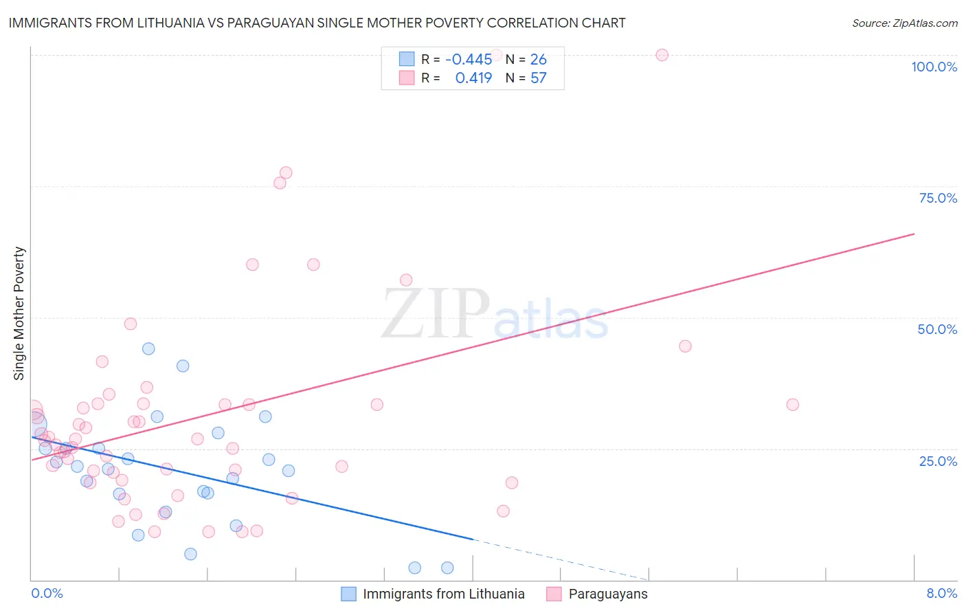 Immigrants from Lithuania vs Paraguayan Single Mother Poverty