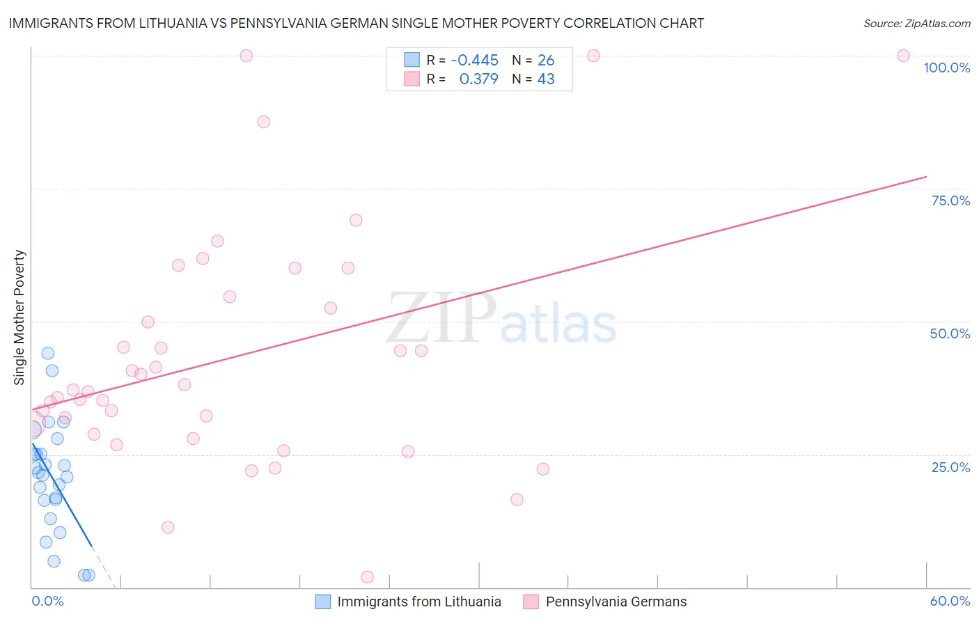 Immigrants from Lithuania vs Pennsylvania German Single Mother Poverty
