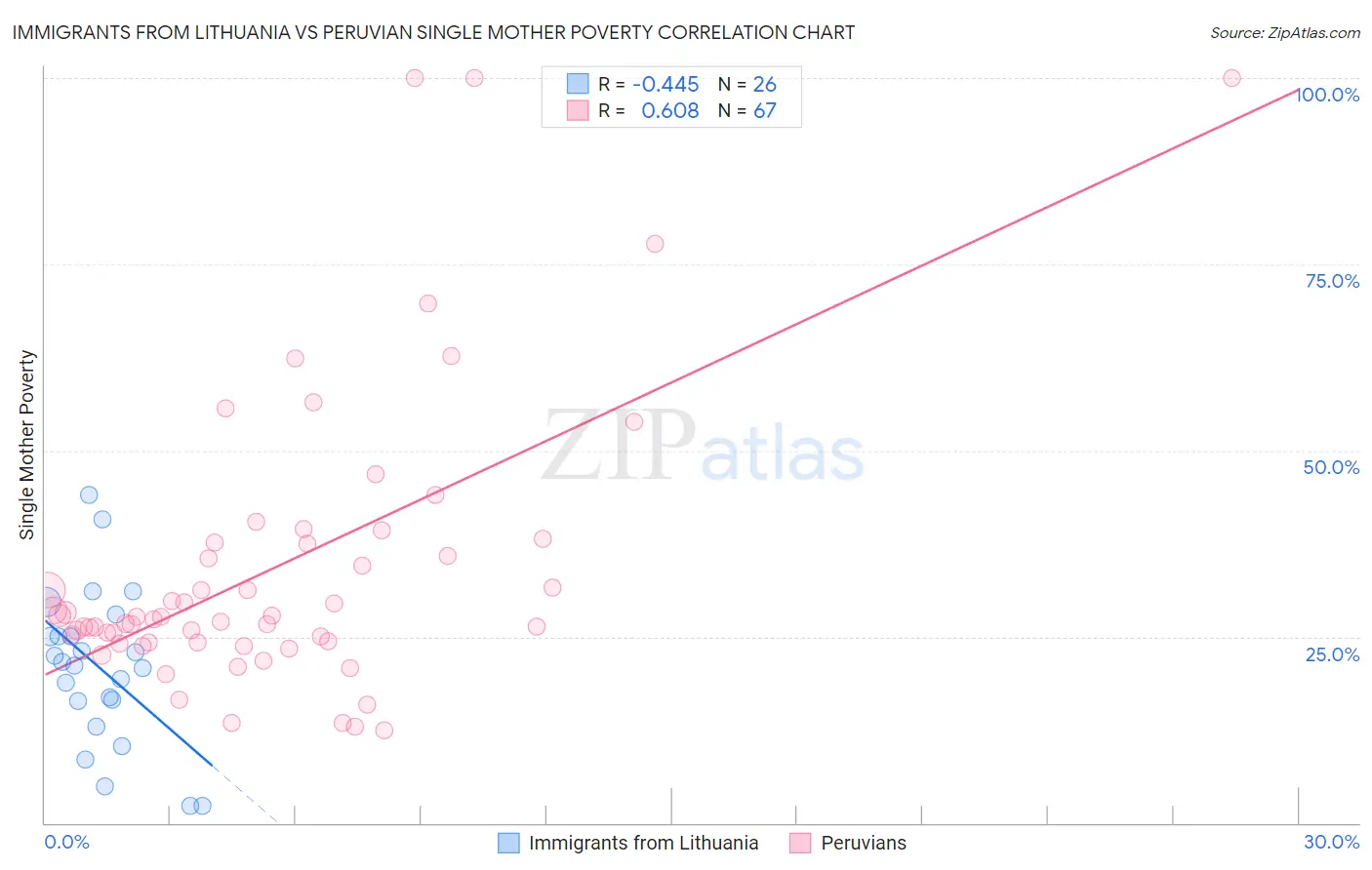 Immigrants from Lithuania vs Peruvian Single Mother Poverty