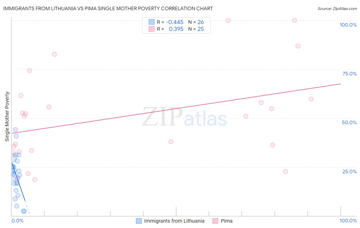 Immigrants from Lithuania vs Pima Single Mother Poverty