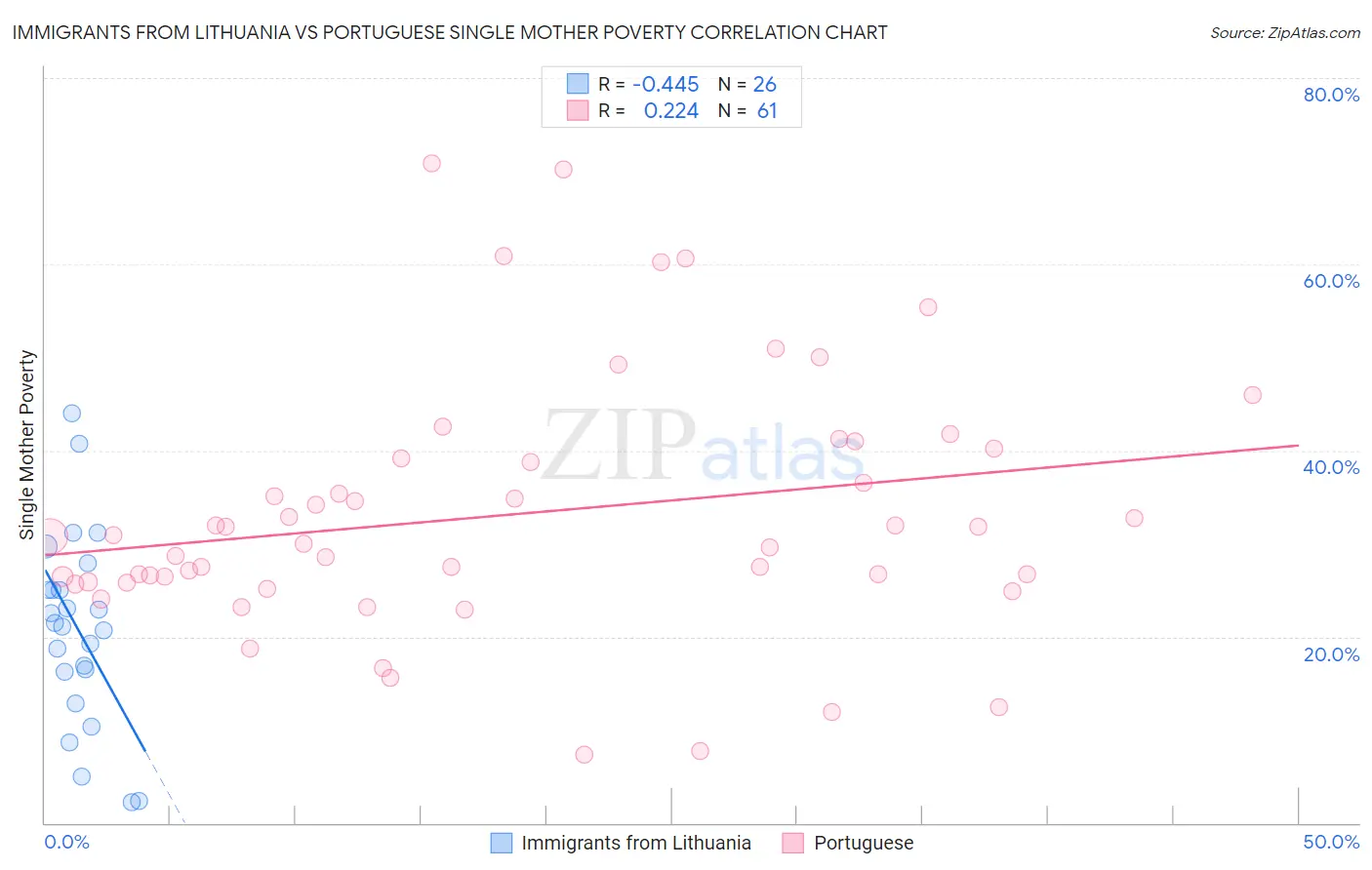 Immigrants from Lithuania vs Portuguese Single Mother Poverty